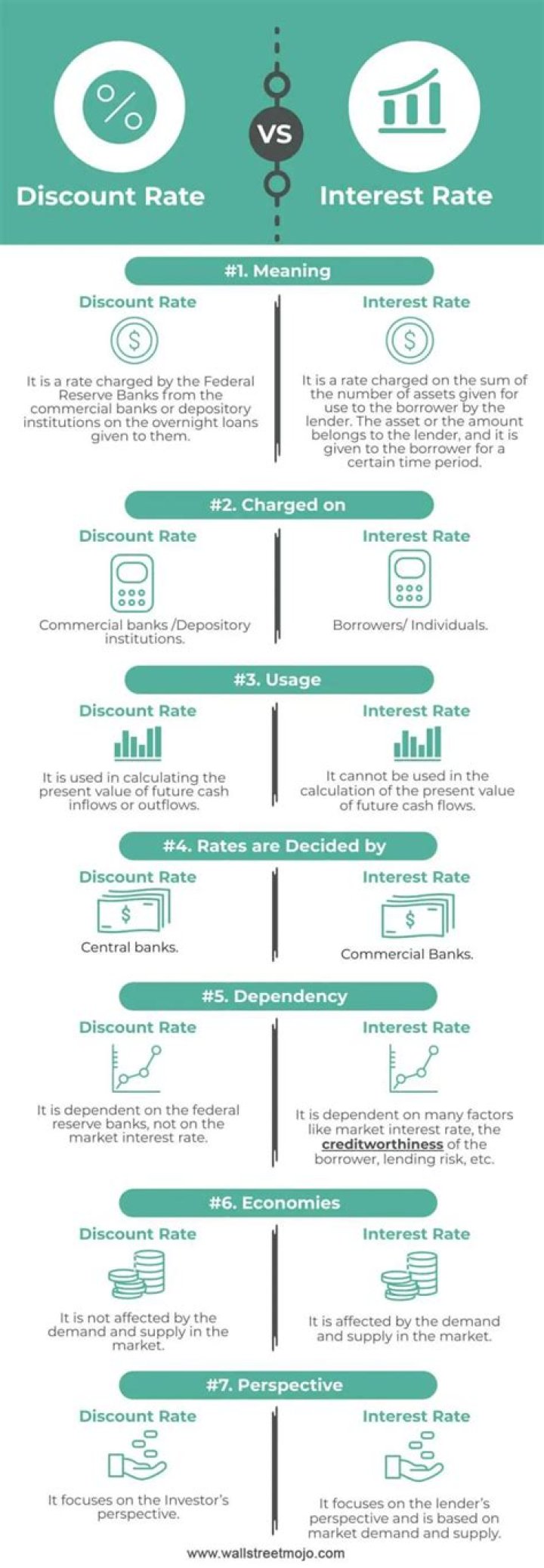 What is the difference between discount and discount rate?