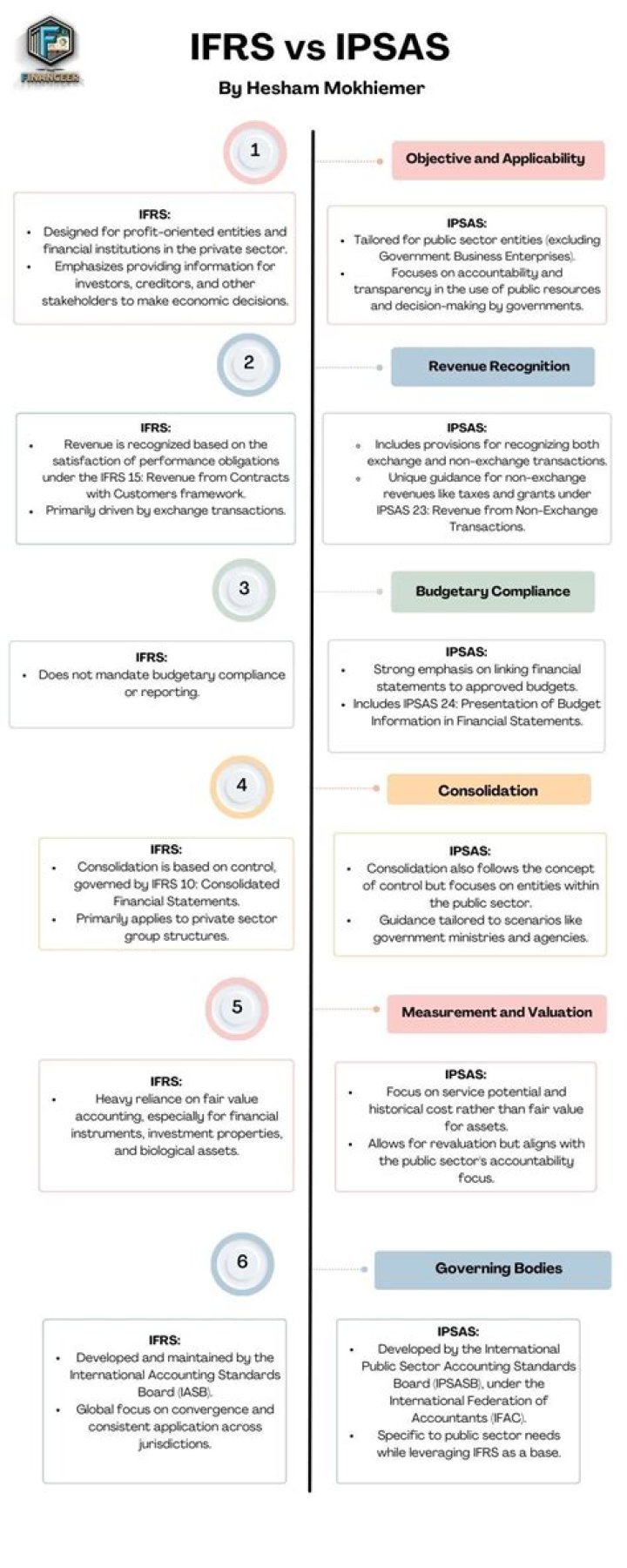 What is the difference between Ipsas and IFRS?
