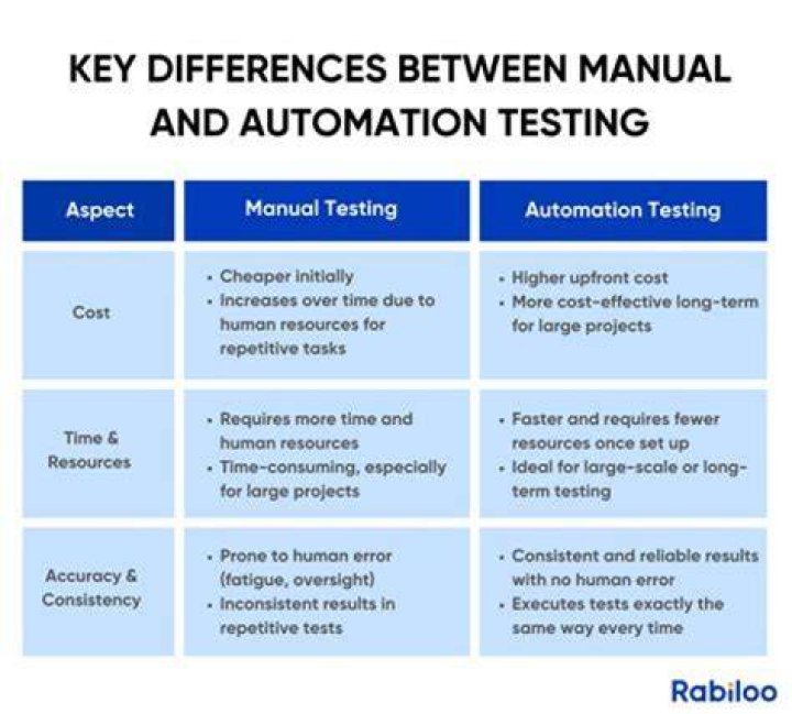 What is the difference between manual and electronic spreadsheet?
