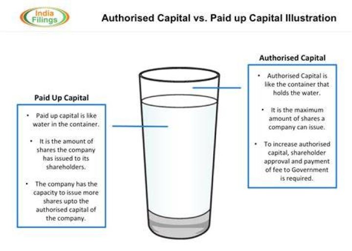 What is the difference between paid-up and paid in capital?