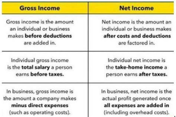 What is the difference between total income and gross income?