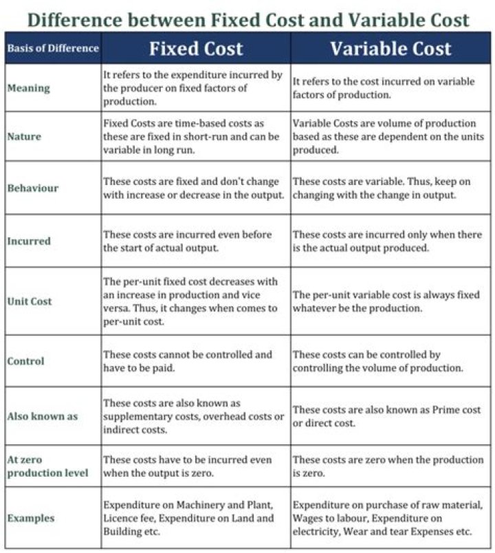 What is the difference between variable cost and fixed cost explain with example?