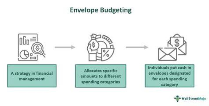 What is the envelope method of budgeting?