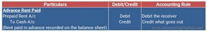 What is the journal entry for advance paid?