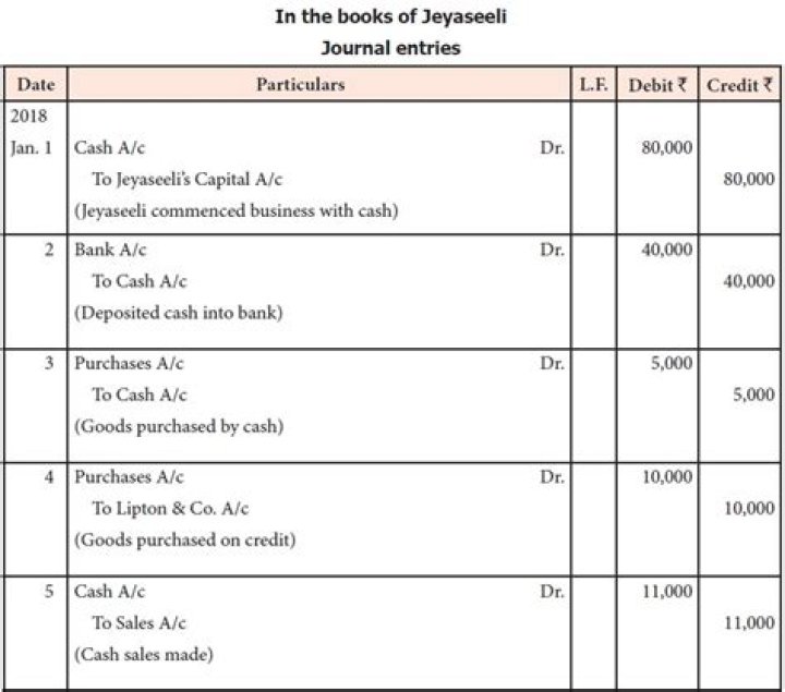 What is the journal entry for commenced business with cash?