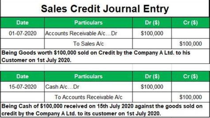 What is the journal entry for credit sales?