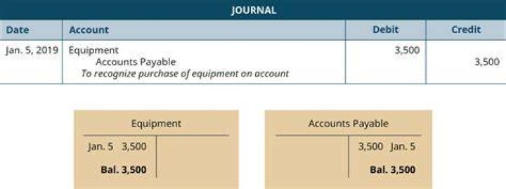 What is the journal entry for equipment?