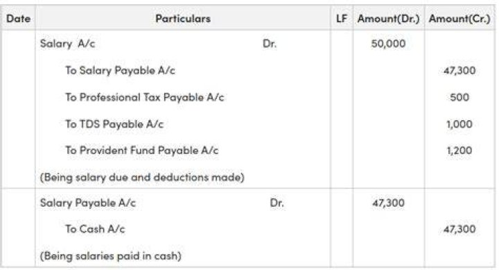 What is the journal entry for salaries?