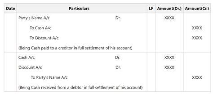 What is the journal entry for settlement?