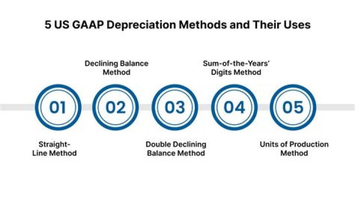 What is the least used depreciation method in GAAP?