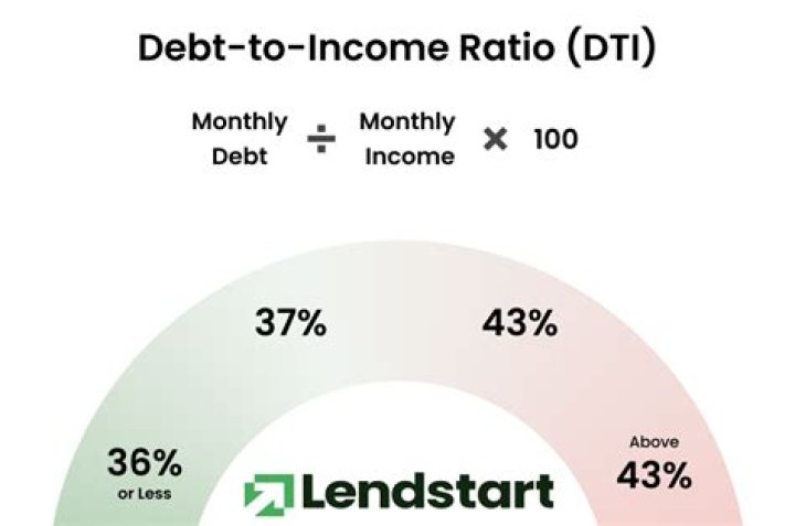 What is the maximum debt-to-income ratio needed to qualify for a loan for a house?