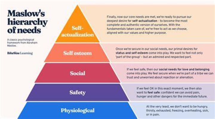What is the most basic need according to Maslow?