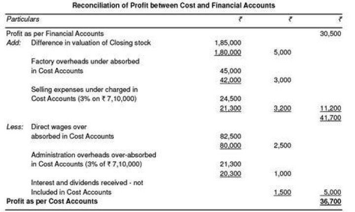What is the need for reconciliation between costing records and financial records?
