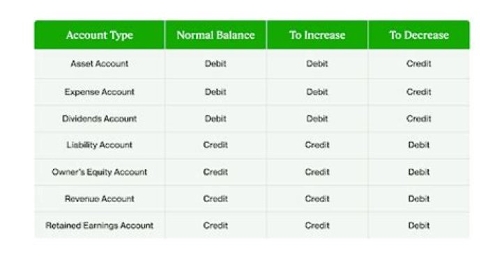 What is the normal balance of a sales account?