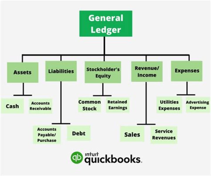 What is the order of accounts in the general ledger?
