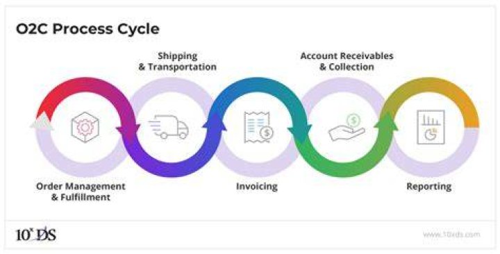 What is the process of O2C cycle?