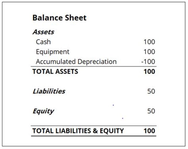 What is the proper accounting treatment for fully depreciated assets?