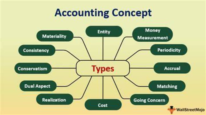 What is the purpose of accounting concepts?