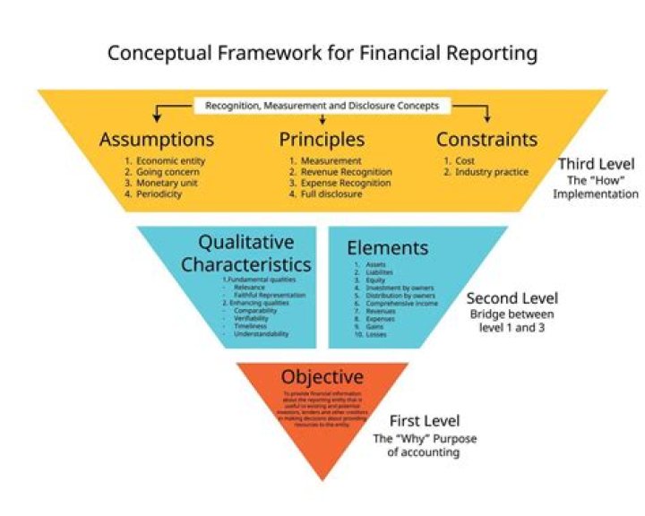 What is the purpose of the conceptual framework in accounting?