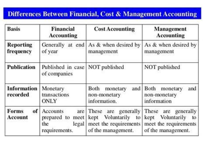 What is the relationship between cost accounting and management accounting and financial accounting?