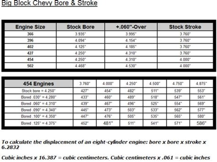 What is the stock bore of a Chevy 350?