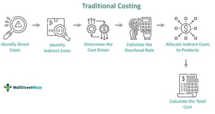What is traditional method of costing?
