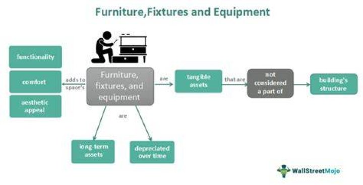 What kind of asset is furniture and fixtures?