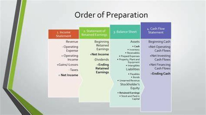 What order are the financial statements prepared?