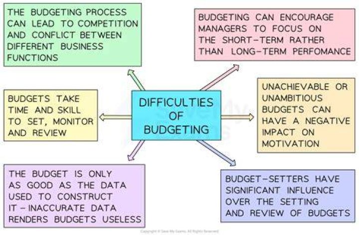 What problems are associated with a restricted budget?