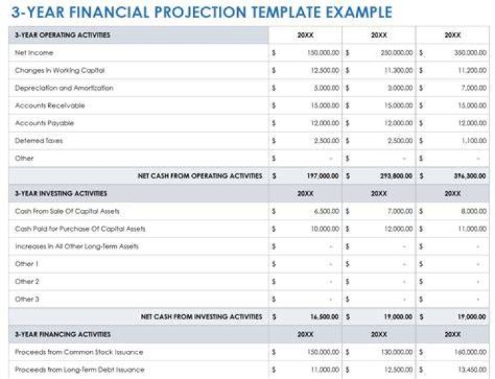 What should a financial projection include?