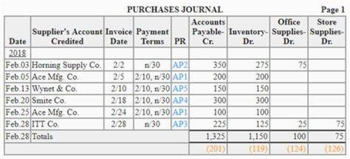 What transactions are recorded in the purchases journal?
