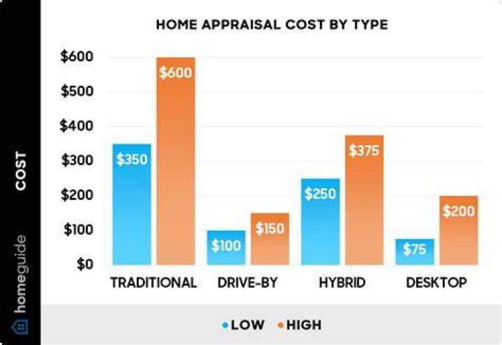 What type of expense is an appraisal?