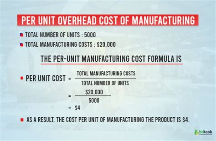 What was the total manufacturing cost per unit?