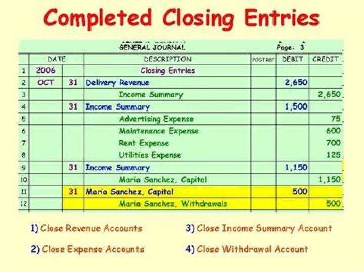 When should closing entries be made?