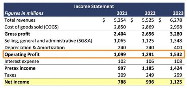 When you subtract operating expenses from the gross profit you have?