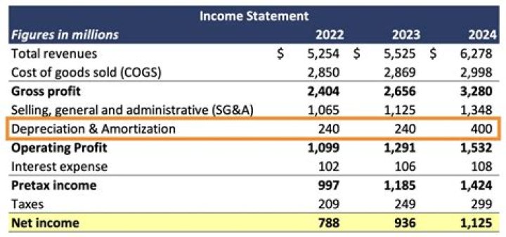 Where does Accumulated depreciation go on the income statement?