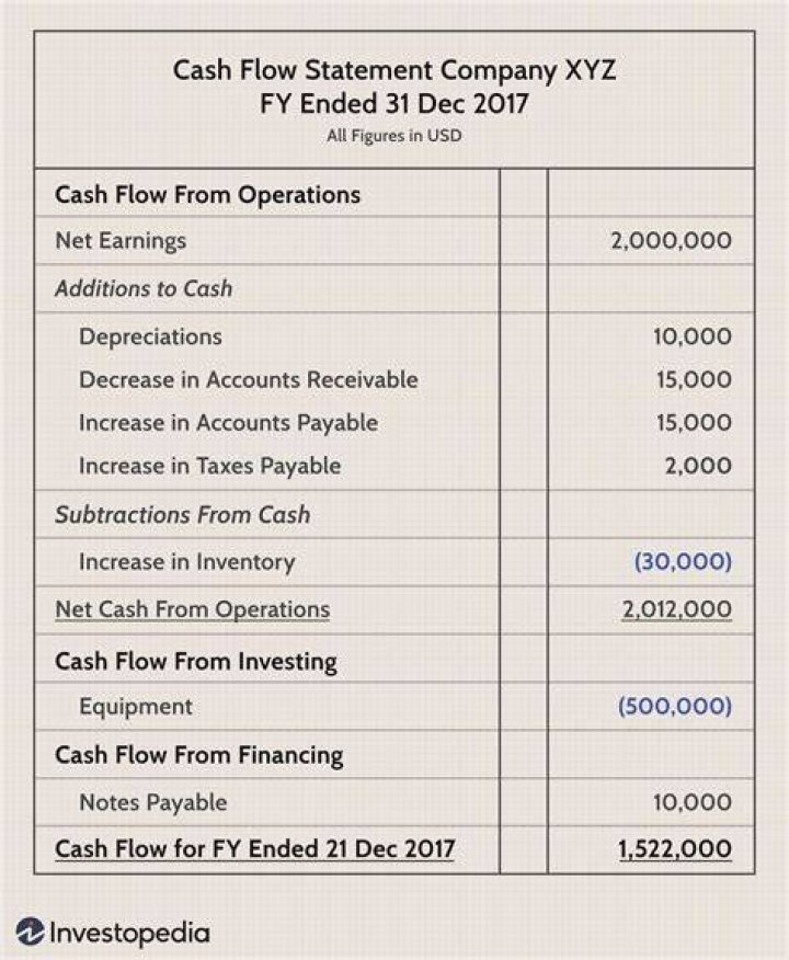 Where does notes payable go in cash flow?