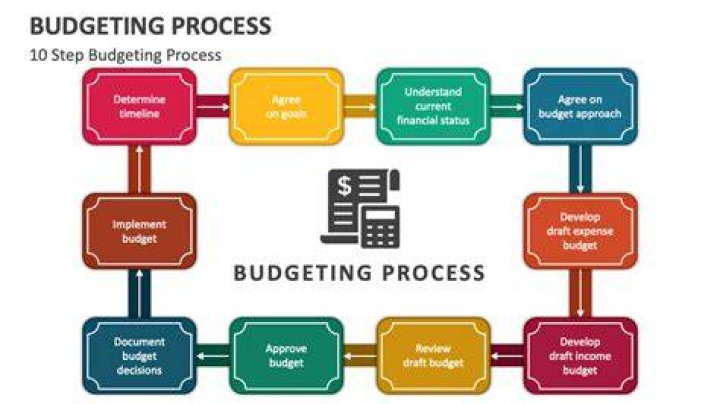 Where does the budgeting process begin?