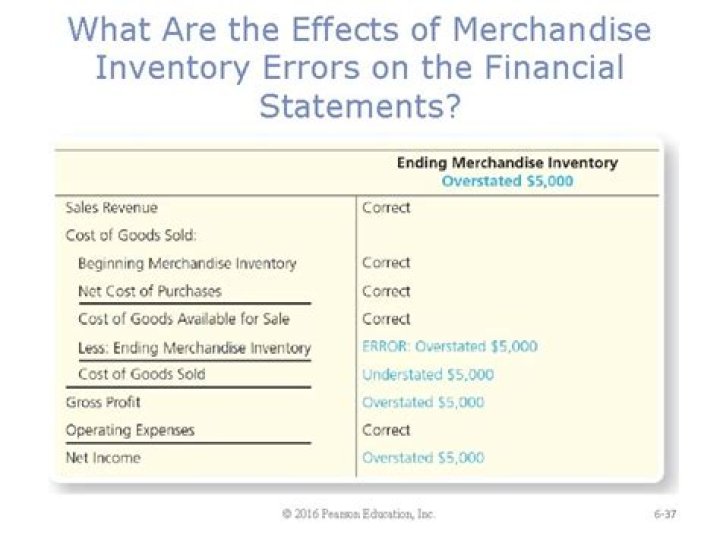 Where is merchandise inventory in the financial statements?