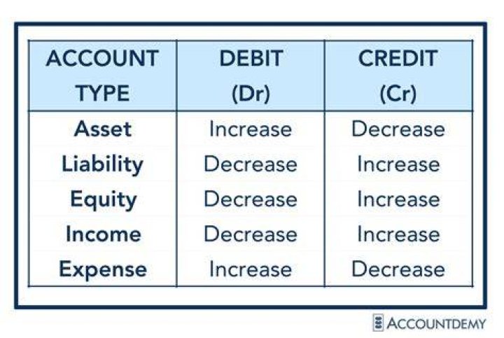 Which account groups will decrease with a debit?