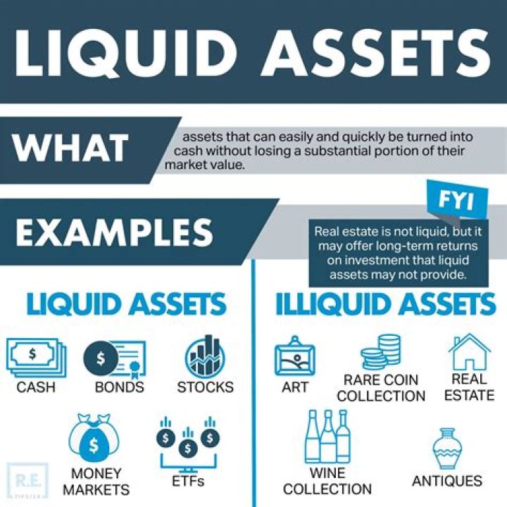 Which assets are considered most liquid?