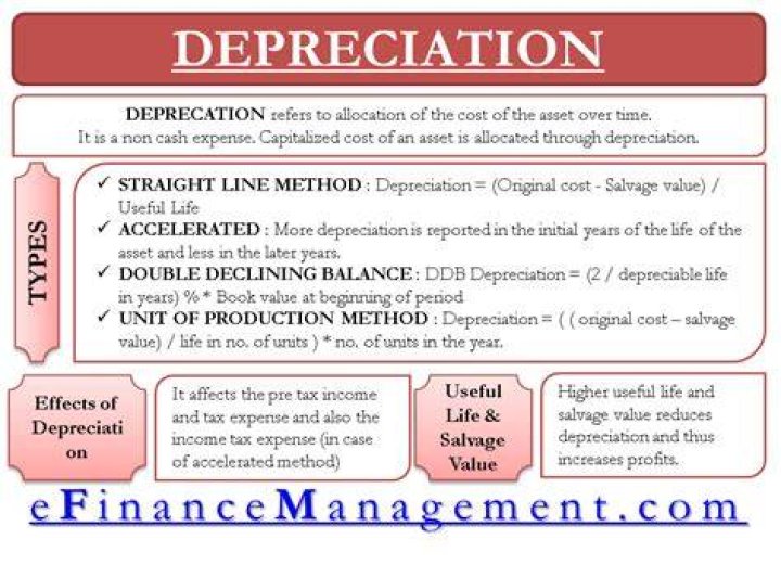 Which depreciation method is used for tax purposes?