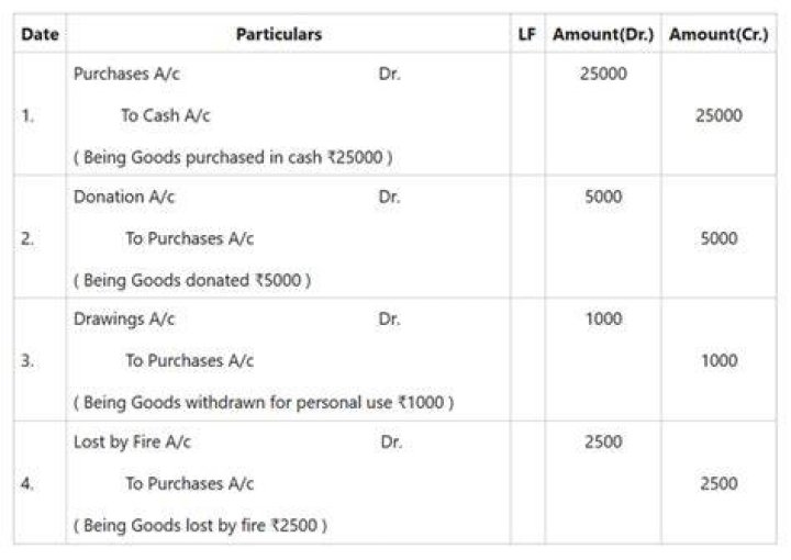 Which entry is passed for withdrawing of goods by the proprietor for personal use?