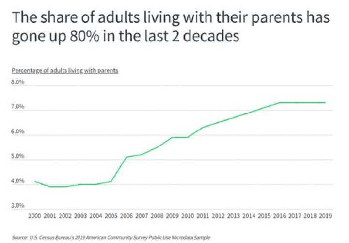 Which group is most likely to still be living with their parents quizlet?