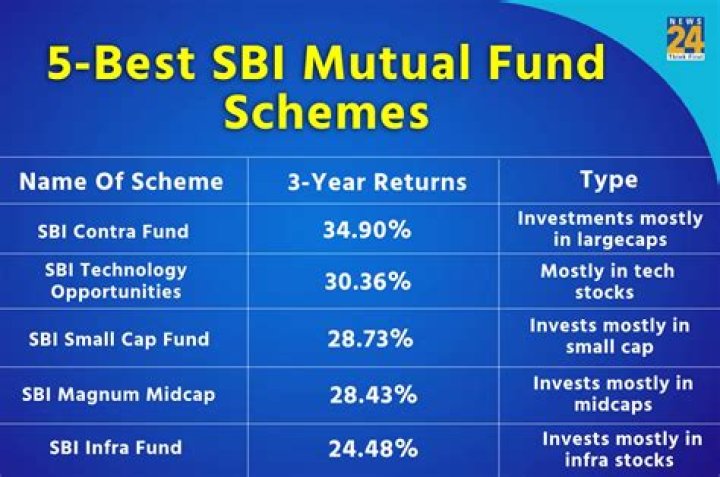 Which mutual fund is best for 3 years?