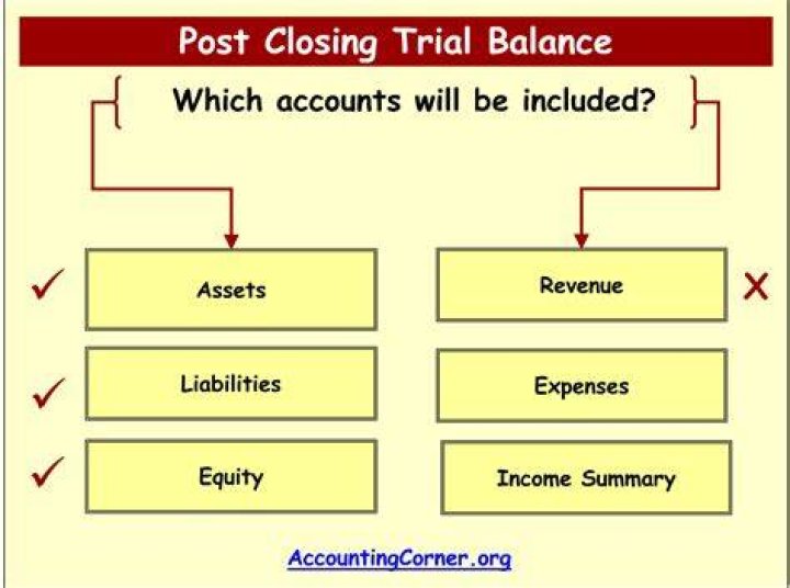 Which of the following accounts ordinarily would not appear in the Post Closing trial balance?