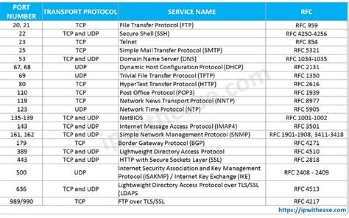 Which range of port numbers identifies all well known services?