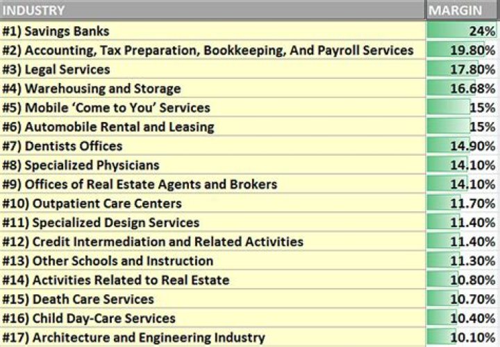 Which store has the highest profit margin?