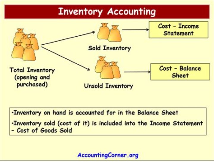 Which type of account is cost of goods sold quizlet?