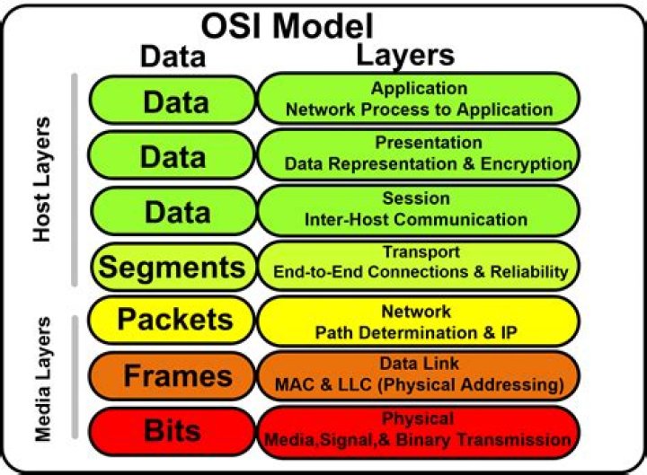 Which WAN technologies operates at Layer 3 of the OSI model?